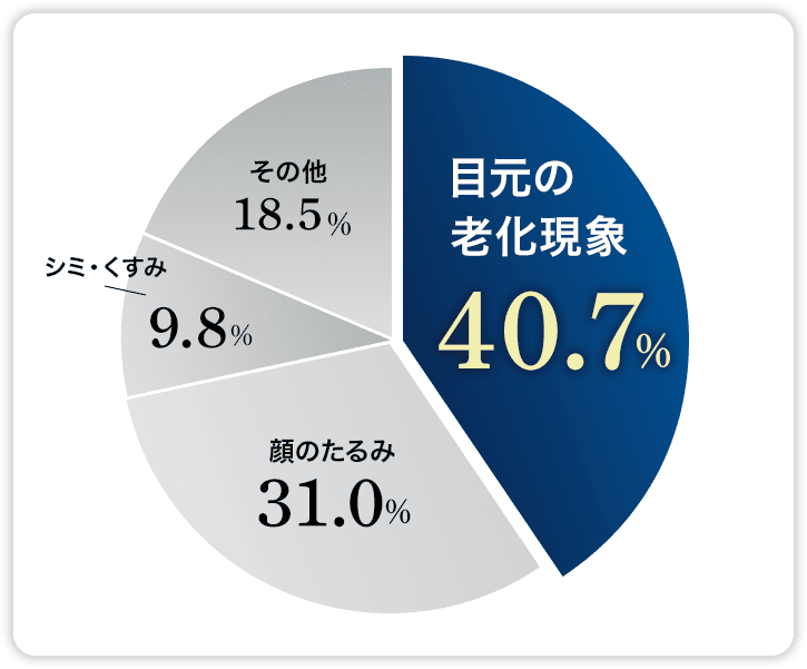 目元の老化現象40.7%,顔のたるみ31.0%,しみ・くすみ9.8%,その他18.5%の円グラフ