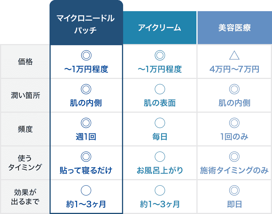 マクロニードルパッチ・アイクリーム・美容医療の価格/潤い箇所/頻度/使うタイミング/効果が出るまでの比較表